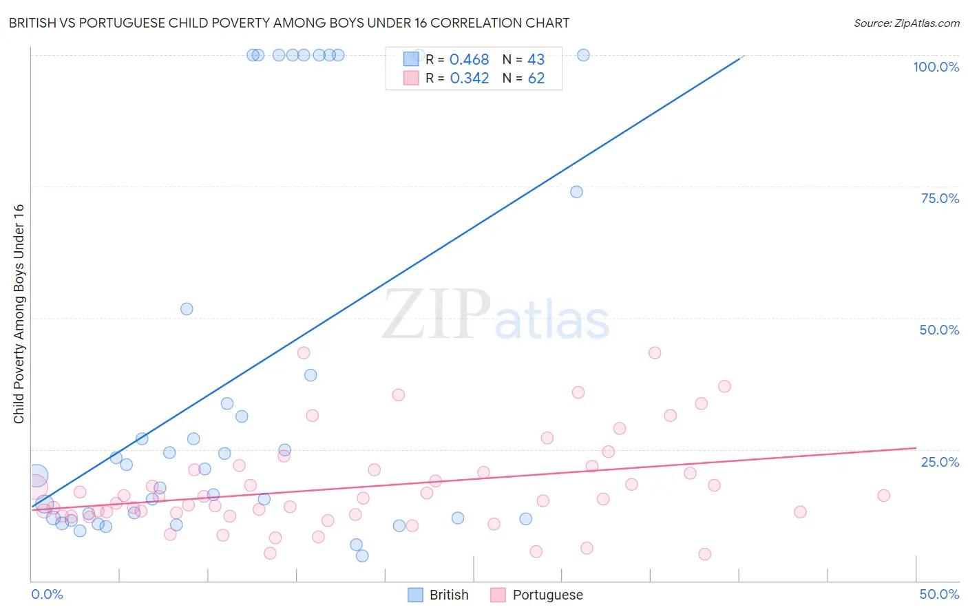 British vs Portuguese Child Poverty Among Boys Under 16