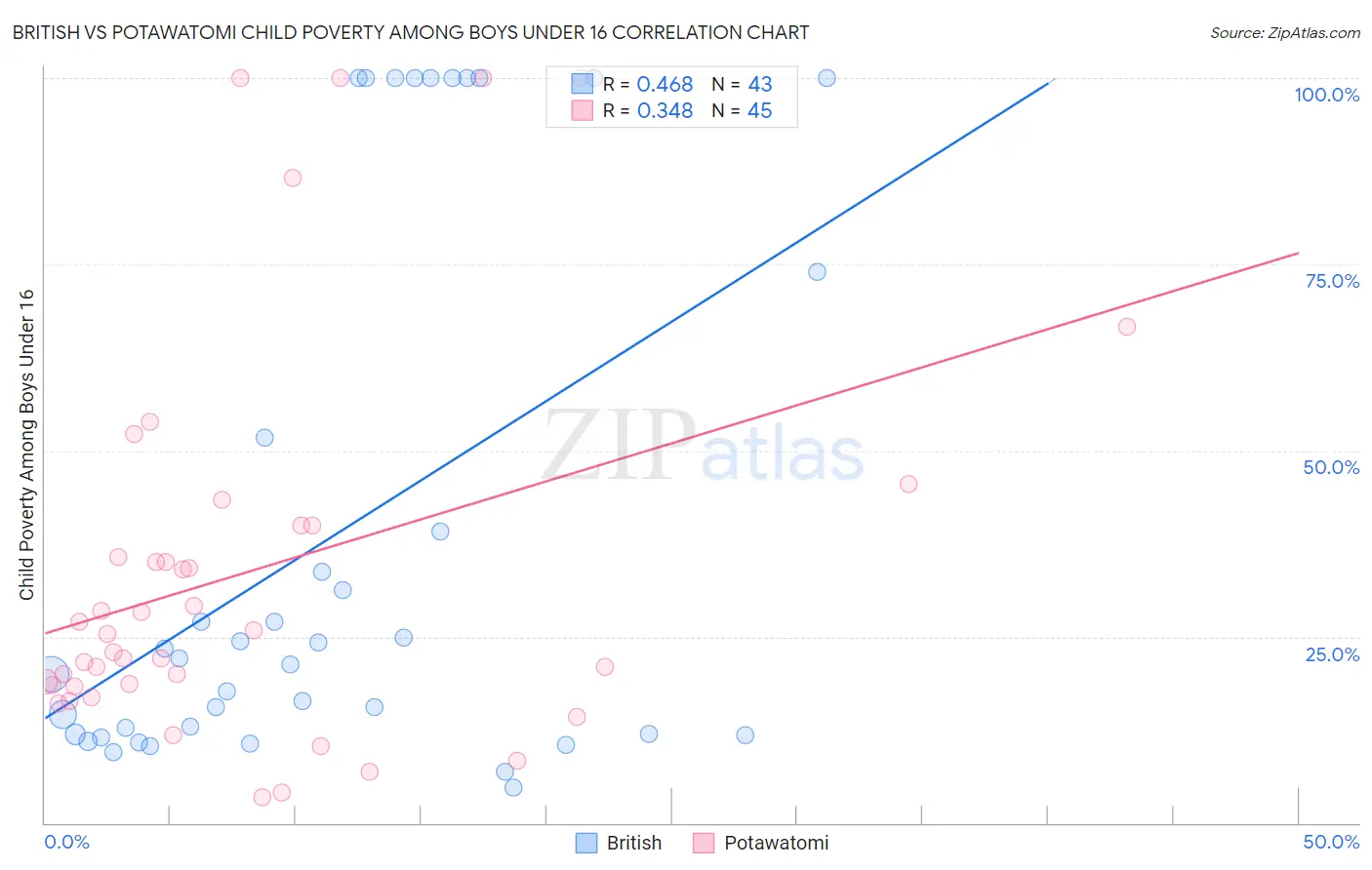 British vs Potawatomi Child Poverty Among Boys Under 16