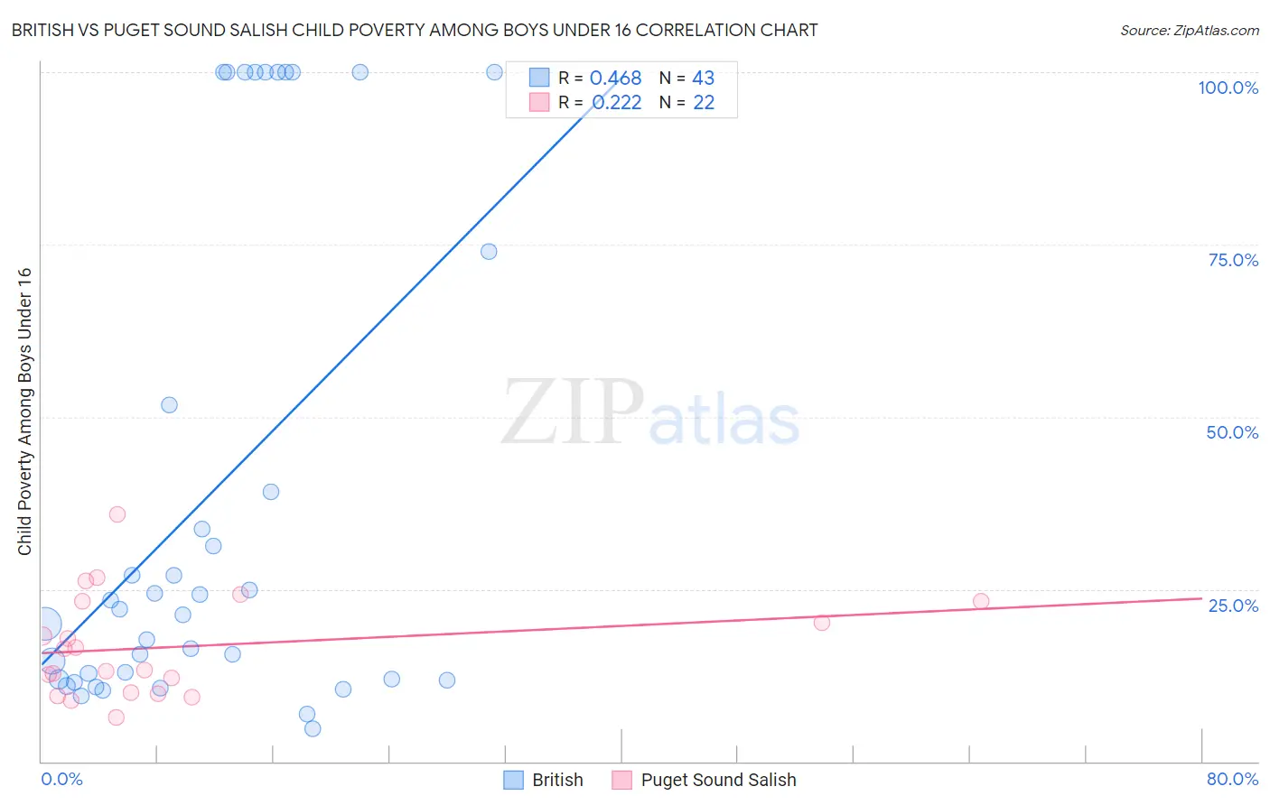 British vs Puget Sound Salish Child Poverty Among Boys Under 16