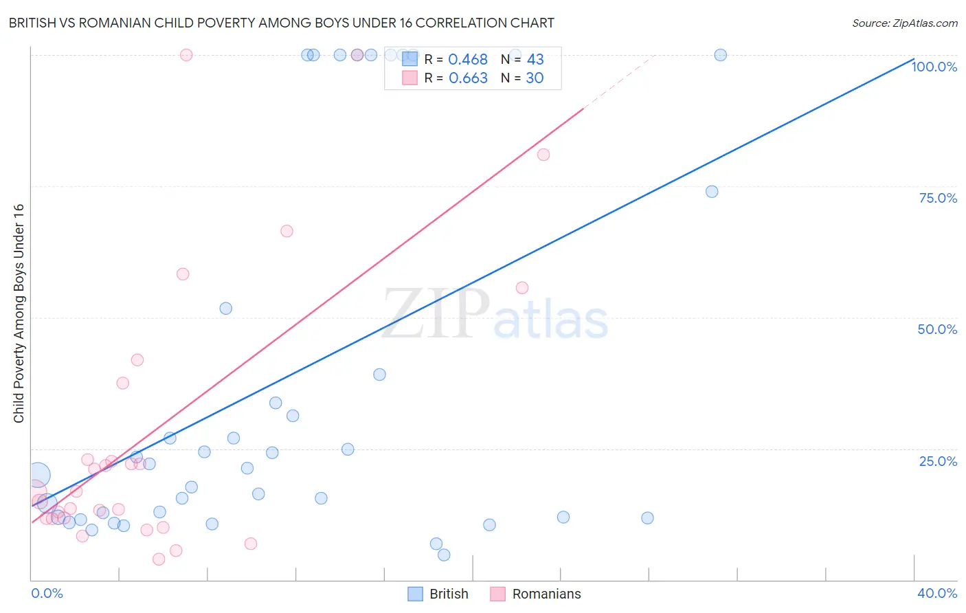 British vs Romanian Child Poverty Among Boys Under 16