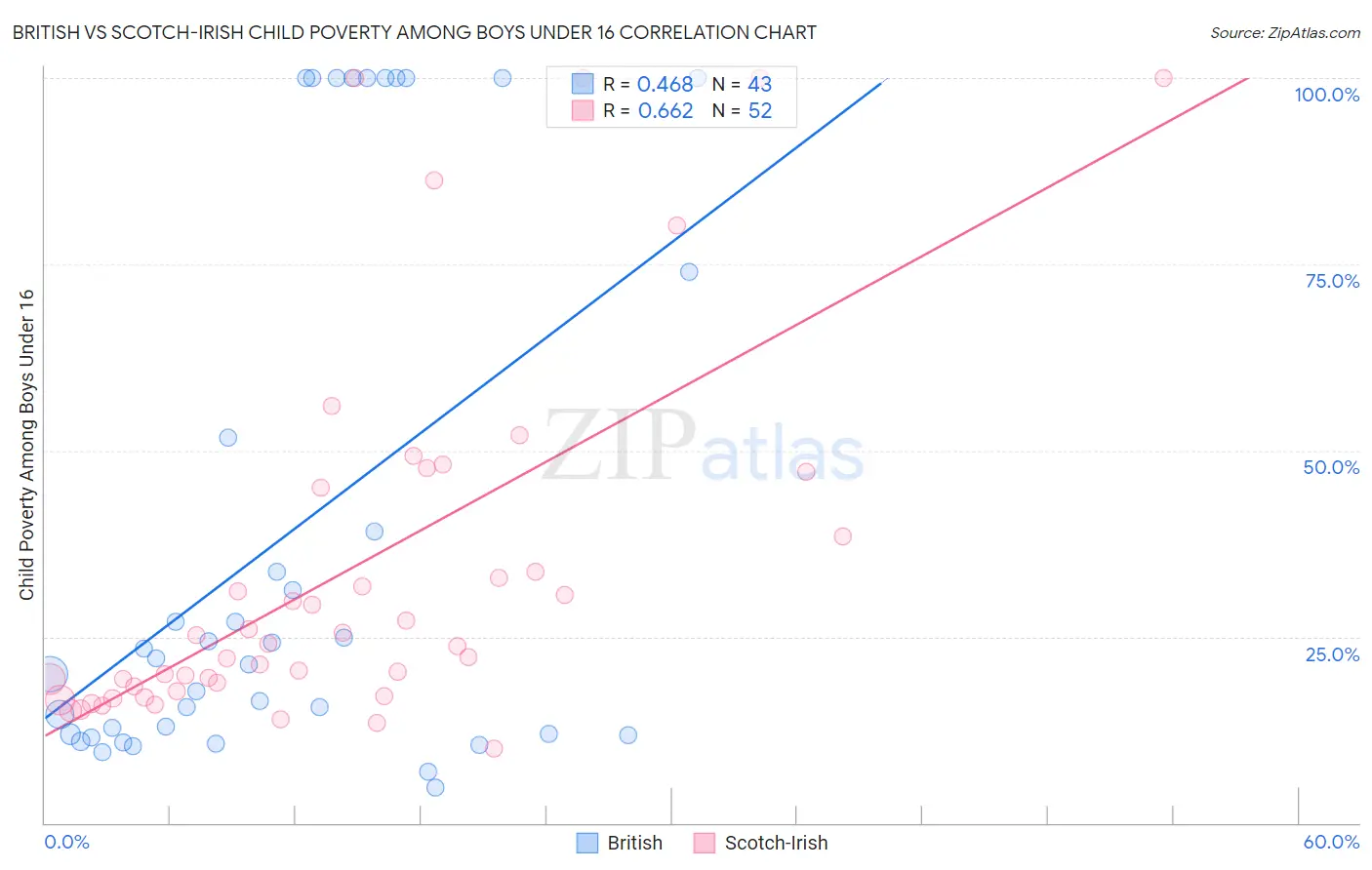 British vs Scotch-Irish Child Poverty Among Boys Under 16