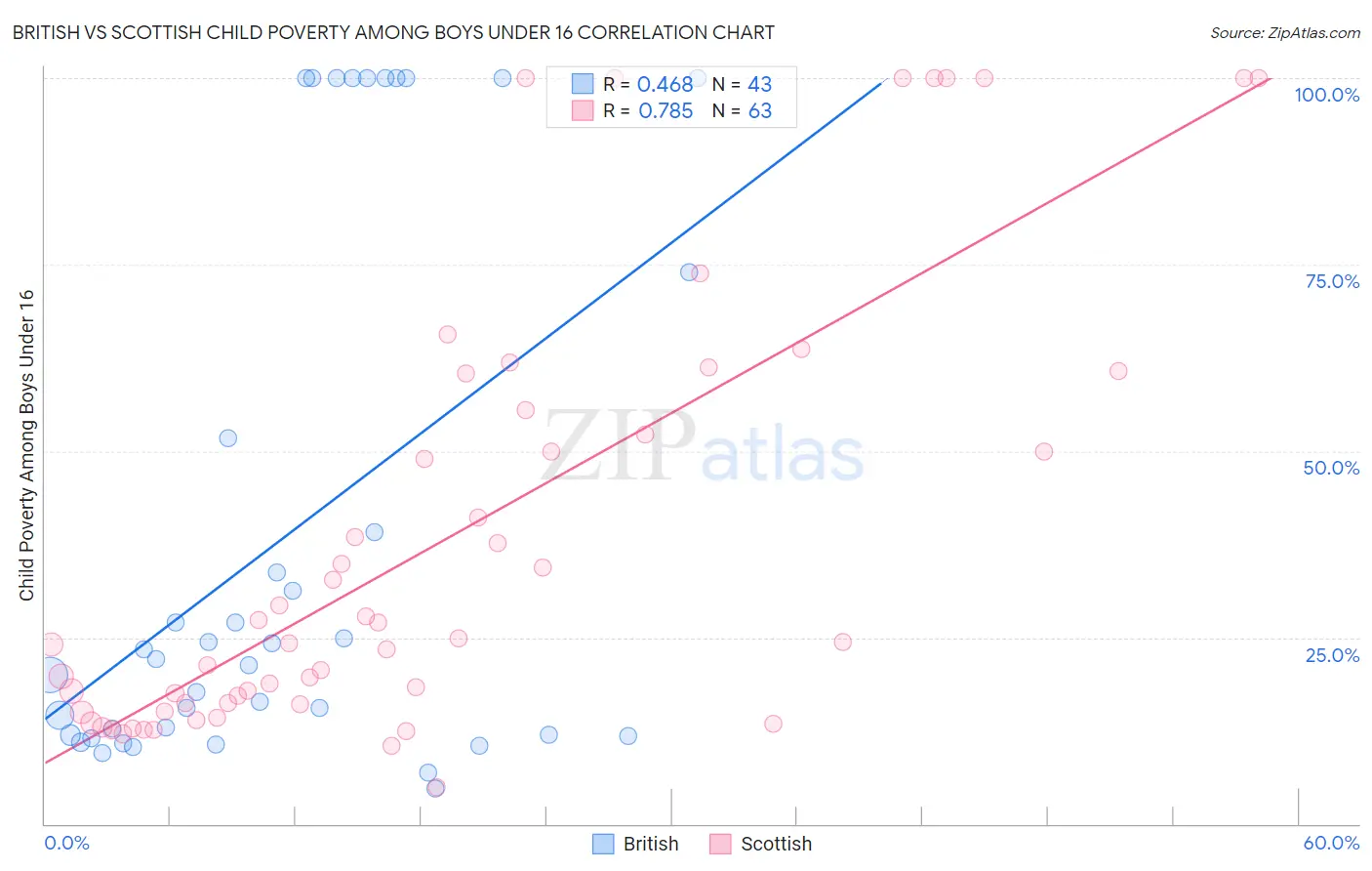 British vs Scottish Child Poverty Among Boys Under 16