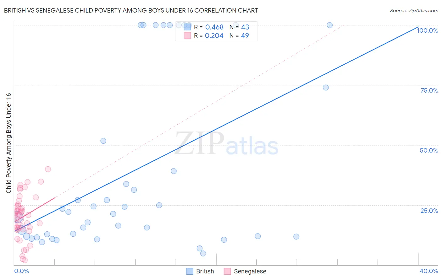British vs Senegalese Child Poverty Among Boys Under 16