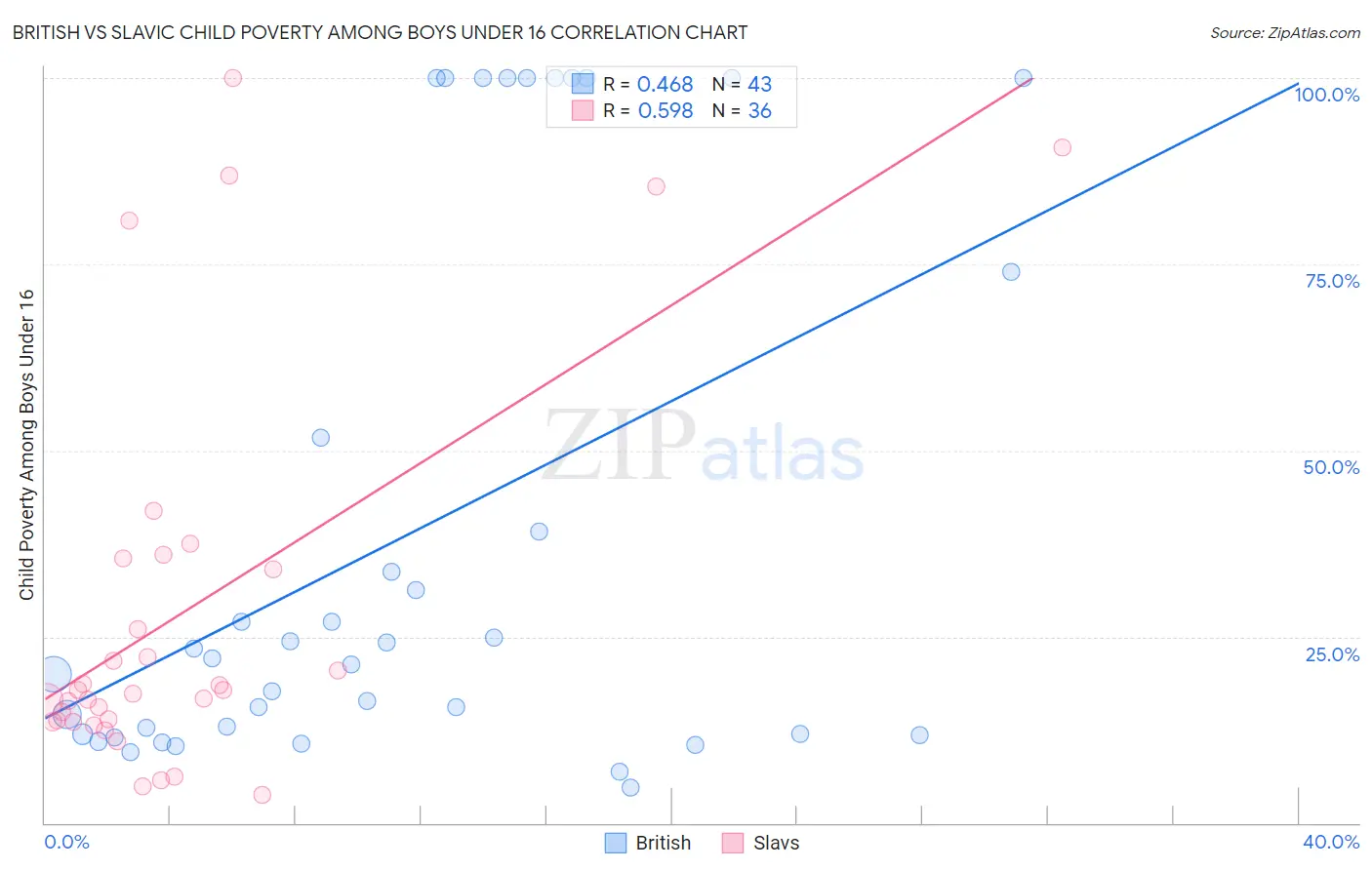 British vs Slavic Child Poverty Among Boys Under 16
