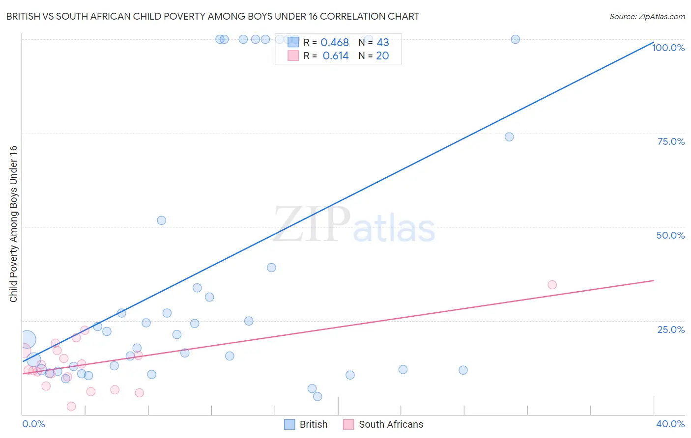British vs South African Child Poverty Among Boys Under 16
