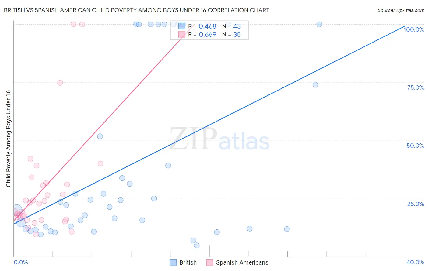 British vs Spanish American Child Poverty Among Boys Under 16