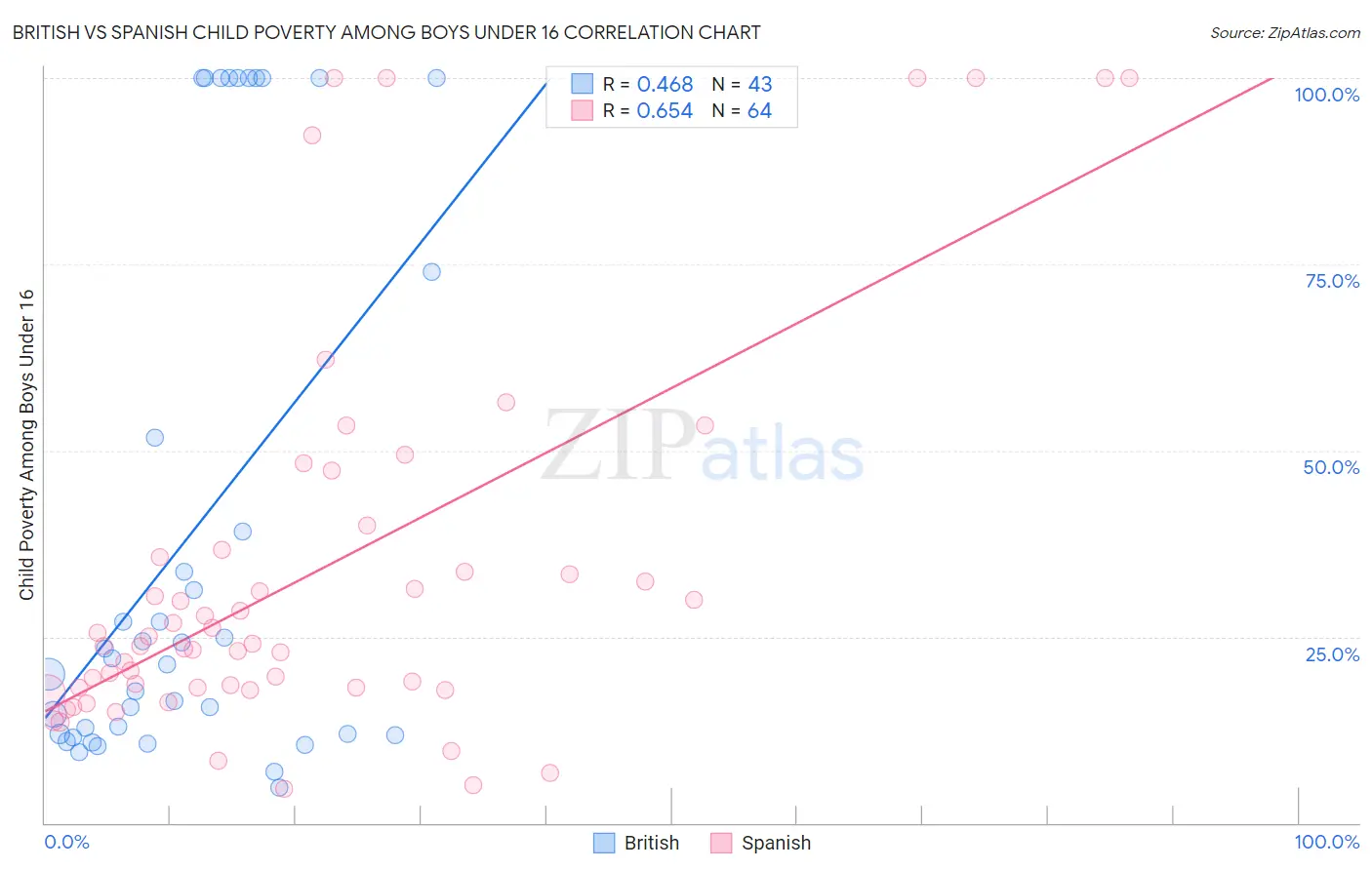 British vs Spanish Child Poverty Among Boys Under 16