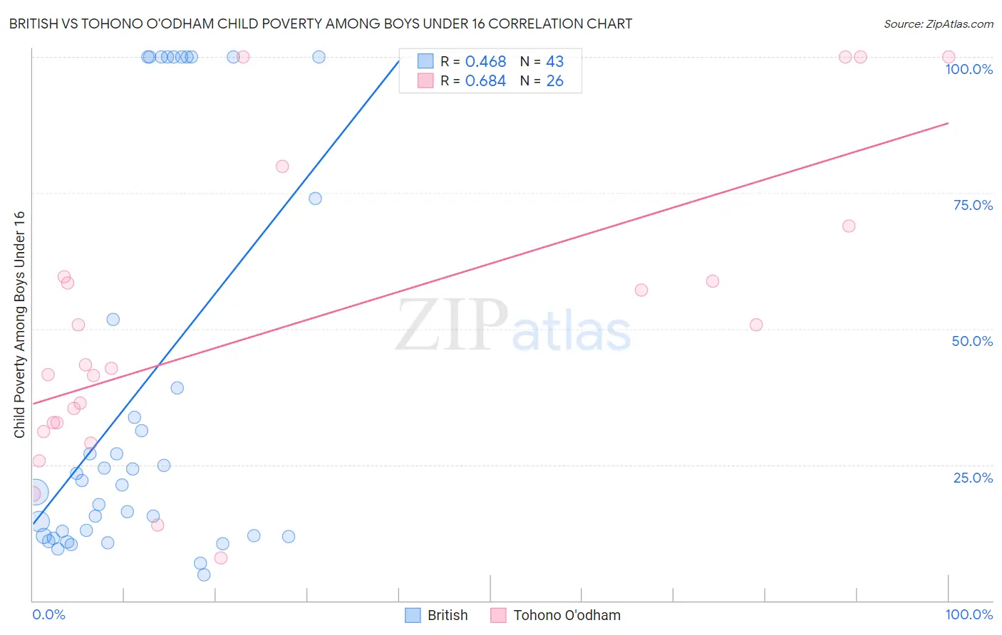 British vs Tohono O'odham Child Poverty Among Boys Under 16