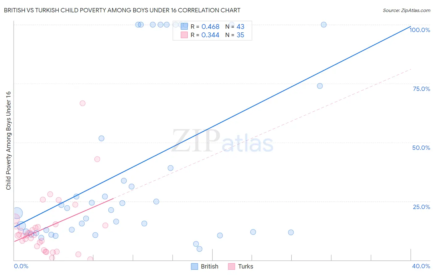 British vs Turkish Child Poverty Among Boys Under 16