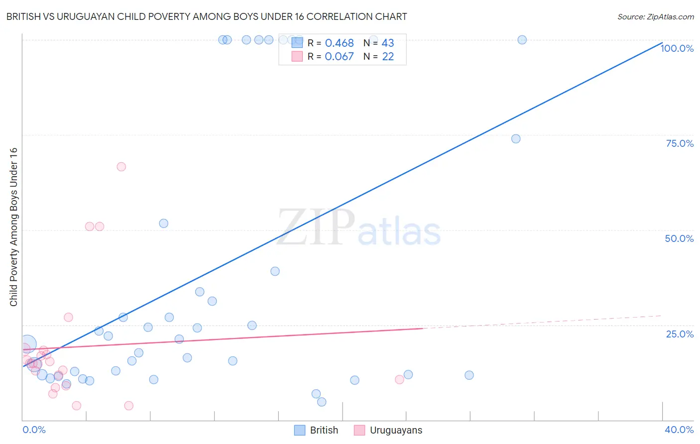 British vs Uruguayan Child Poverty Among Boys Under 16