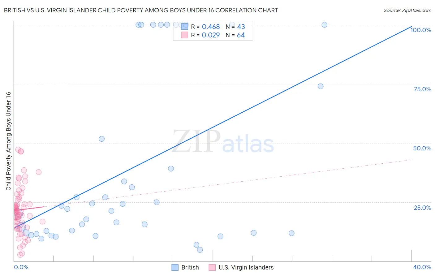 British vs U.S. Virgin Islander Child Poverty Among Boys Under 16