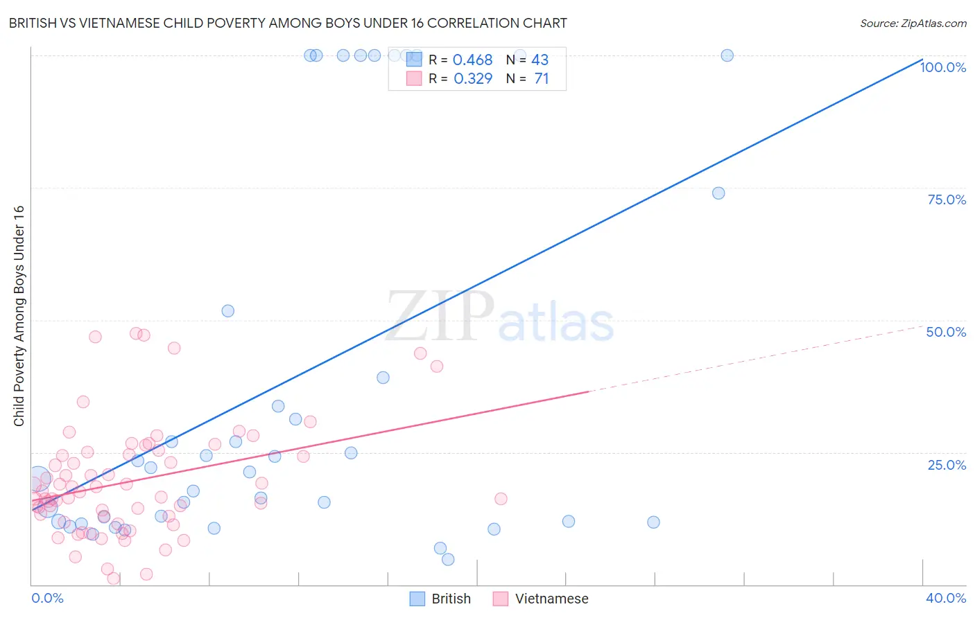 British vs Vietnamese Child Poverty Among Boys Under 16