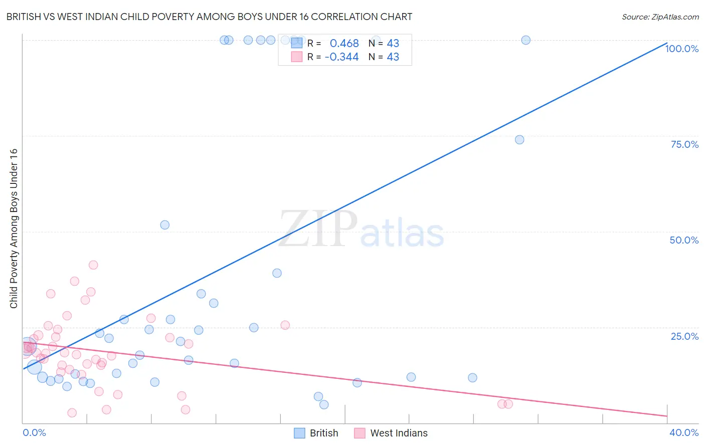 British vs West Indian Child Poverty Among Boys Under 16