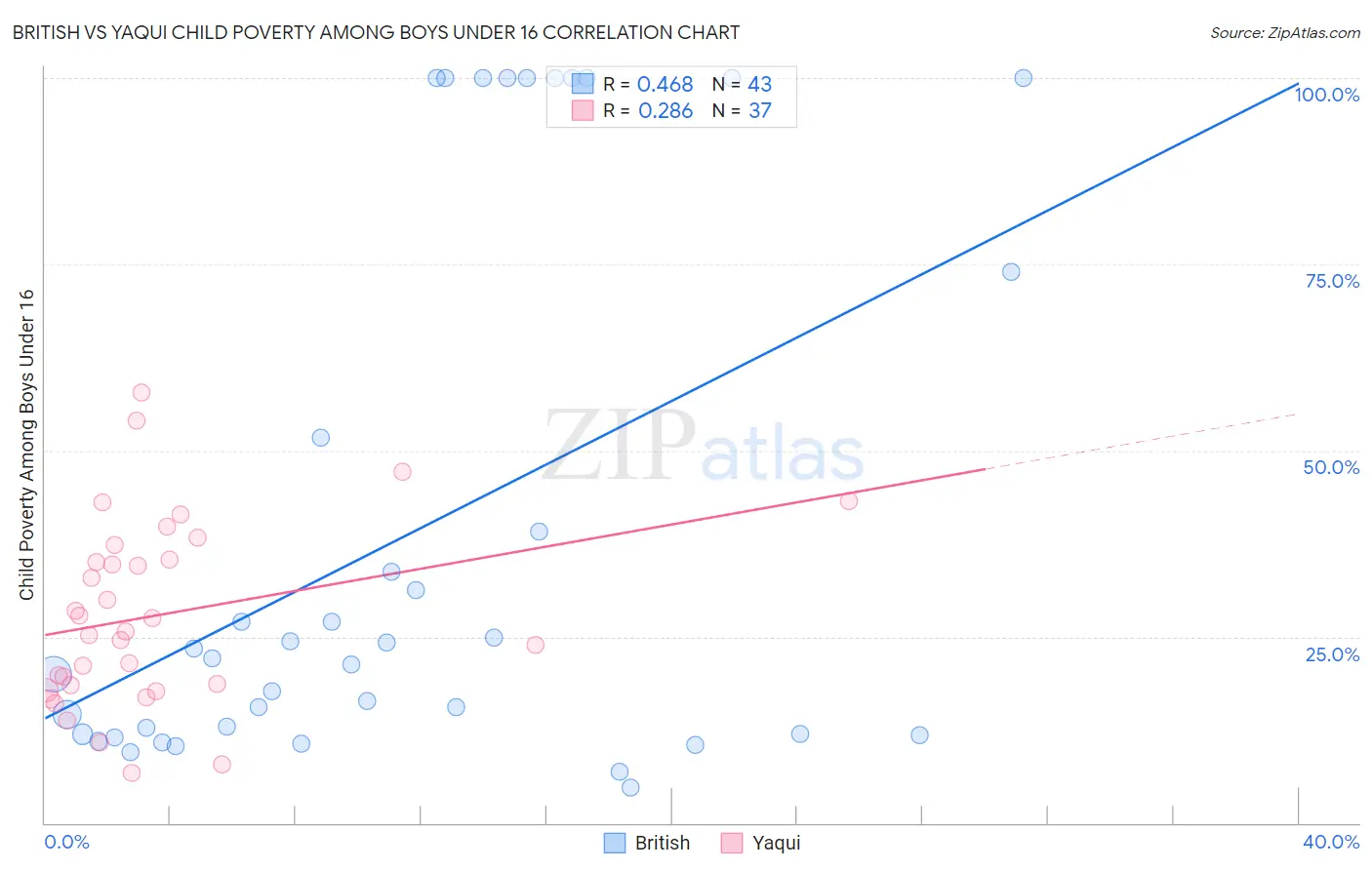 British vs Yaqui Child Poverty Among Boys Under 16