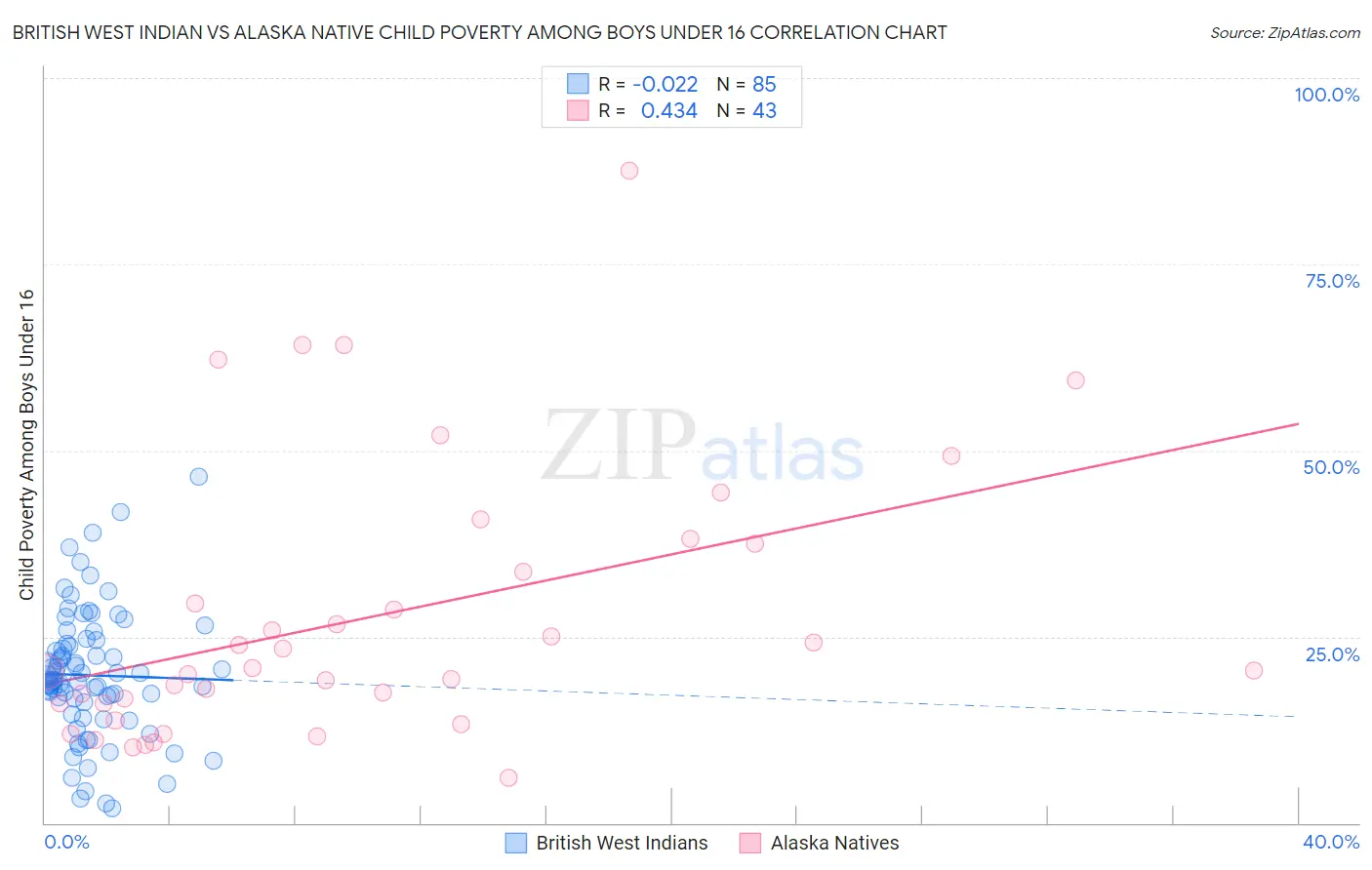 British West Indian vs Alaska Native Child Poverty Among Boys Under 16