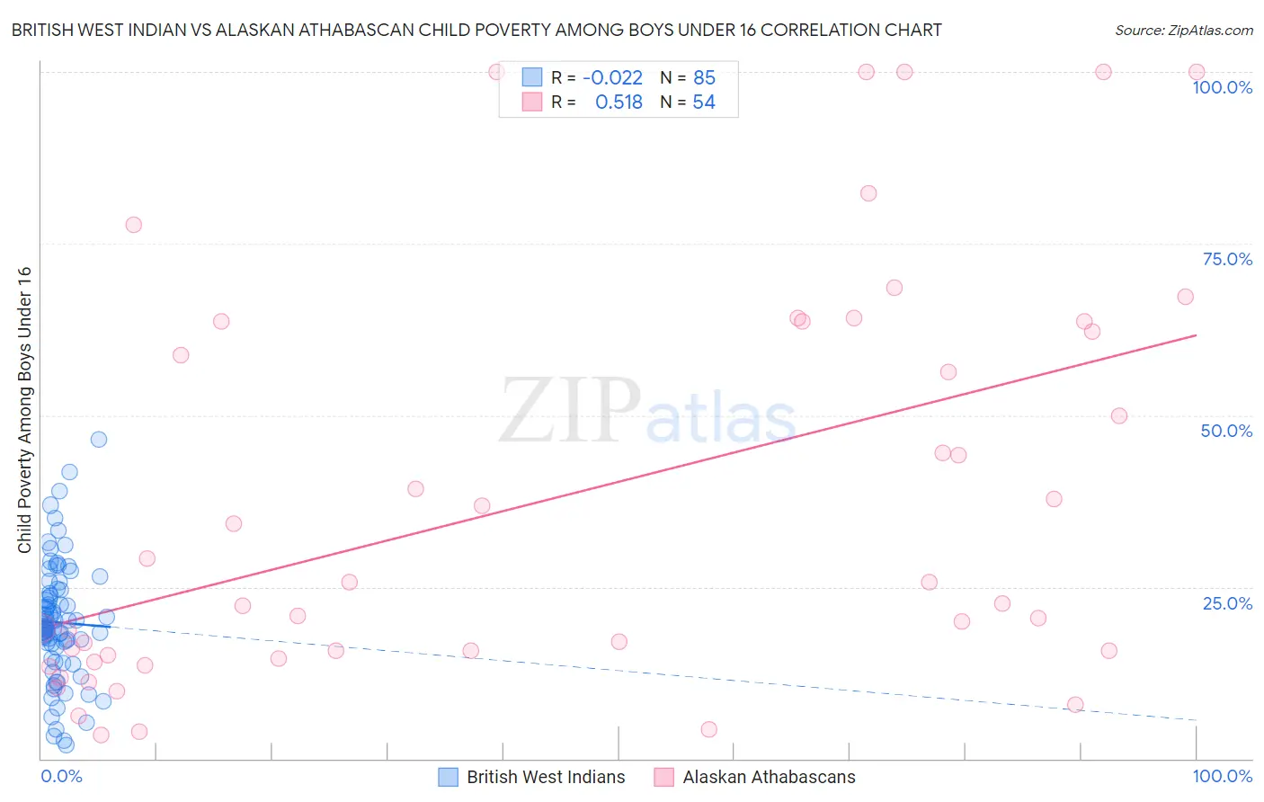 British West Indian vs Alaskan Athabascan Child Poverty Among Boys Under 16