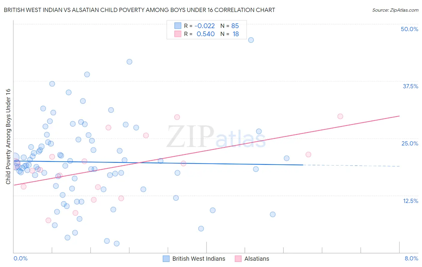 British West Indian vs Alsatian Child Poverty Among Boys Under 16