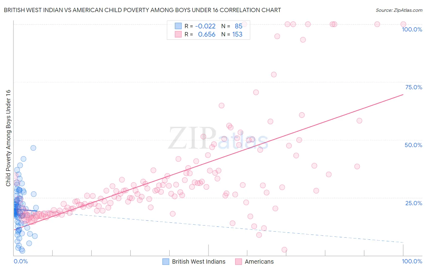 British West Indian vs American Child Poverty Among Boys Under 16