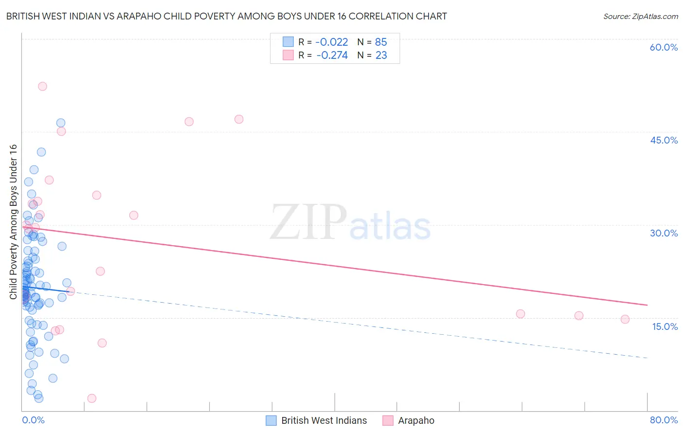 British West Indian vs Arapaho Child Poverty Among Boys Under 16