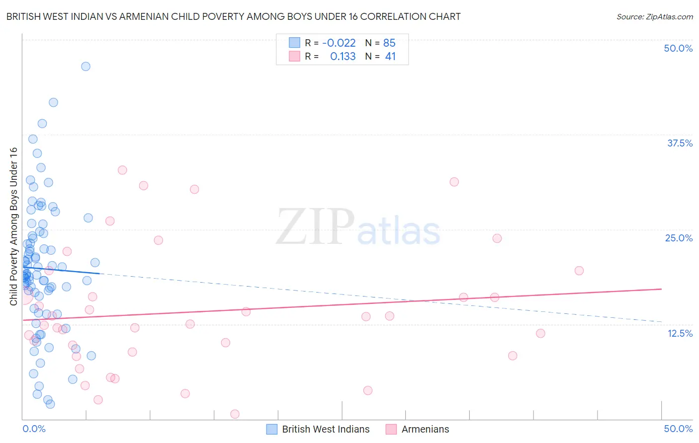 British West Indian vs Armenian Child Poverty Among Boys Under 16