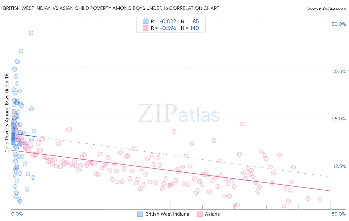 British West Indian vs Asian Child Poverty Among Boys Under 16