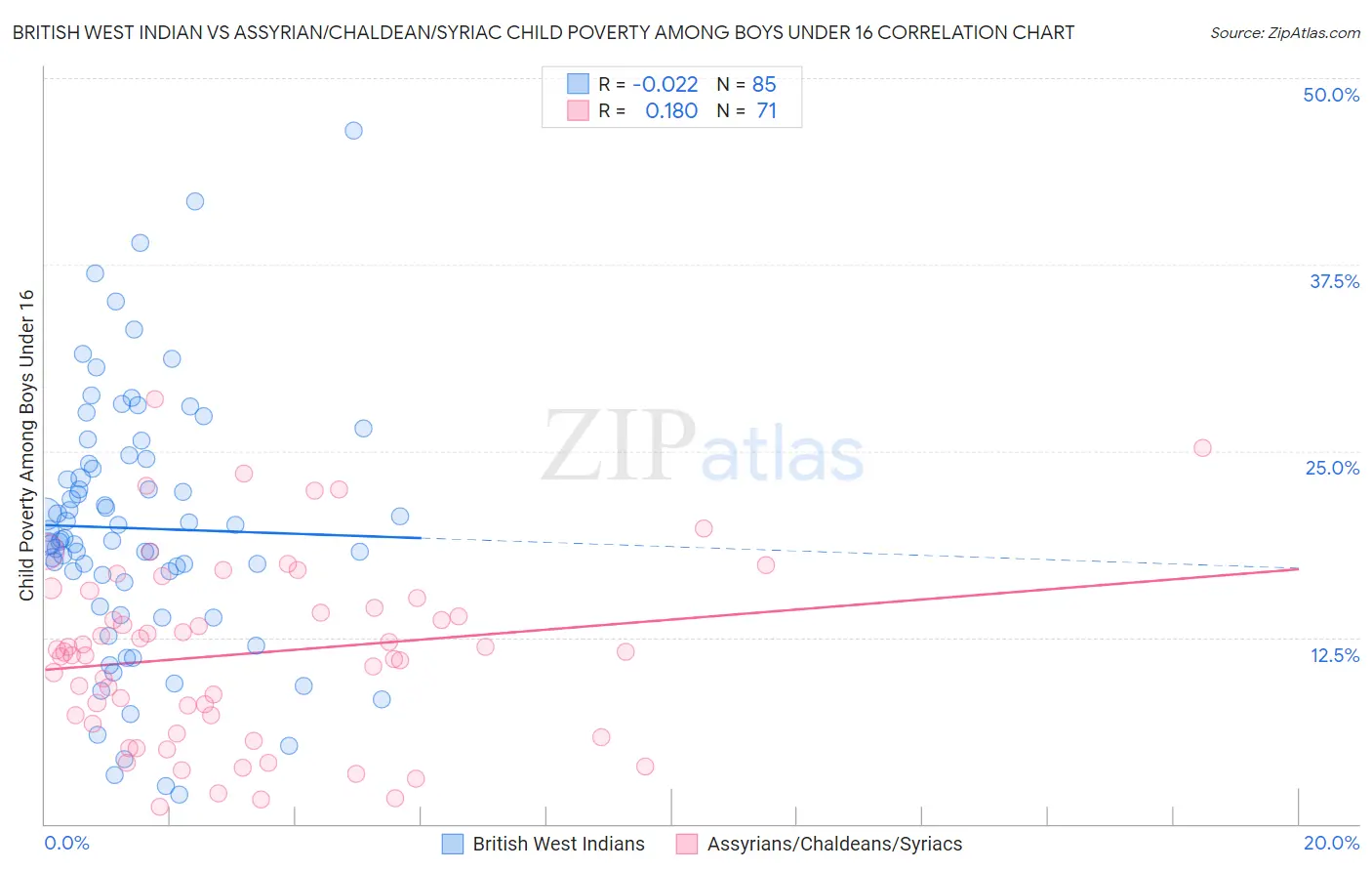 British West Indian vs Assyrian/Chaldean/Syriac Child Poverty Among Boys Under 16