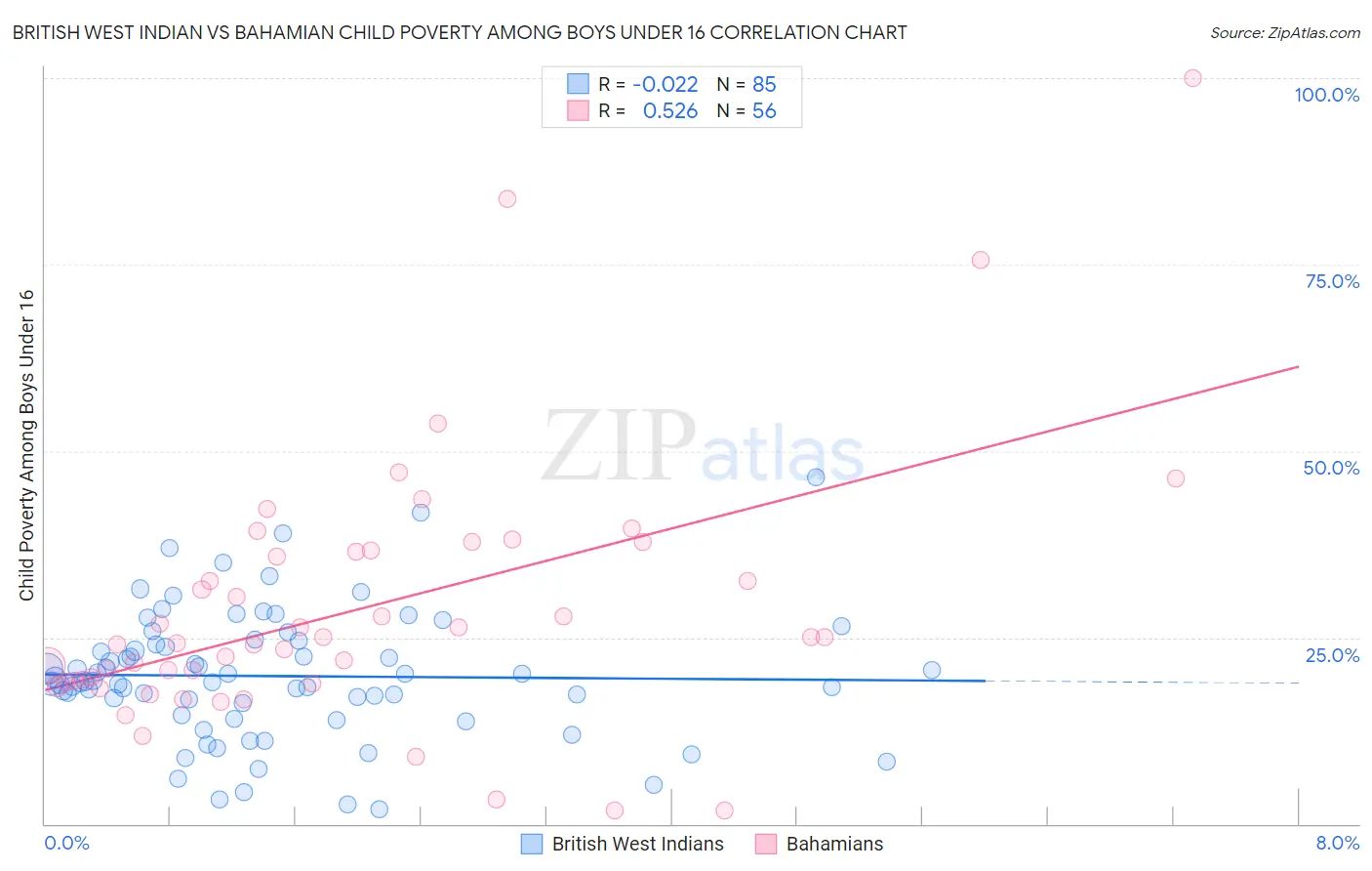 British West Indian vs Bahamian Child Poverty Among Boys Under 16