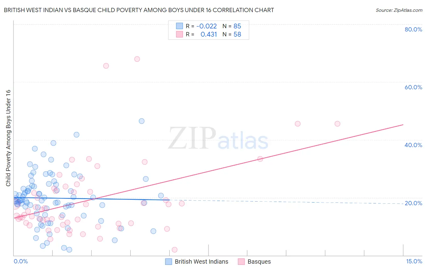 British West Indian vs Basque Child Poverty Among Boys Under 16