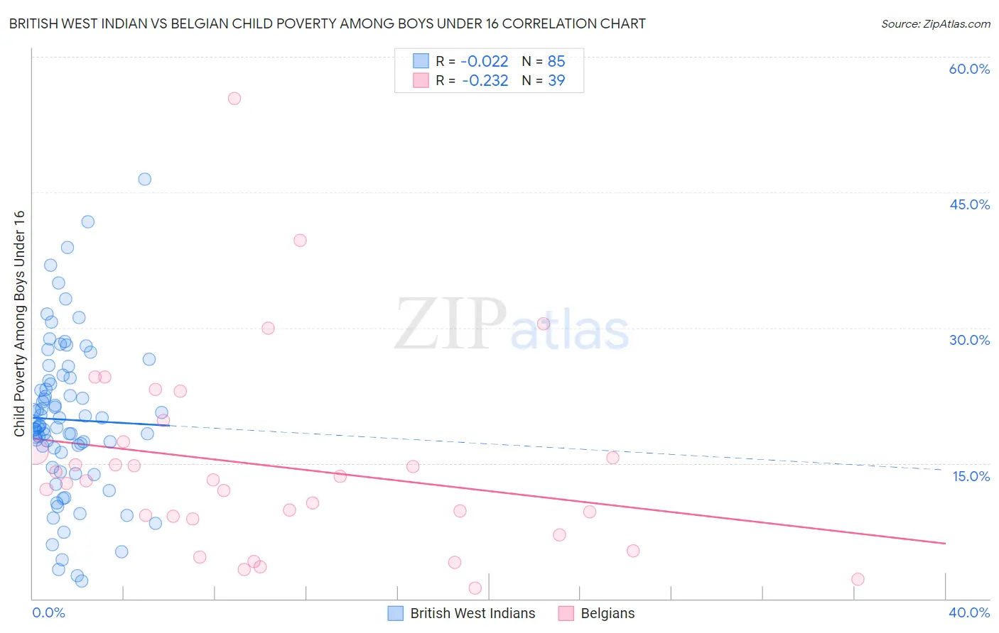 British West Indian vs Belgian Child Poverty Among Boys Under 16