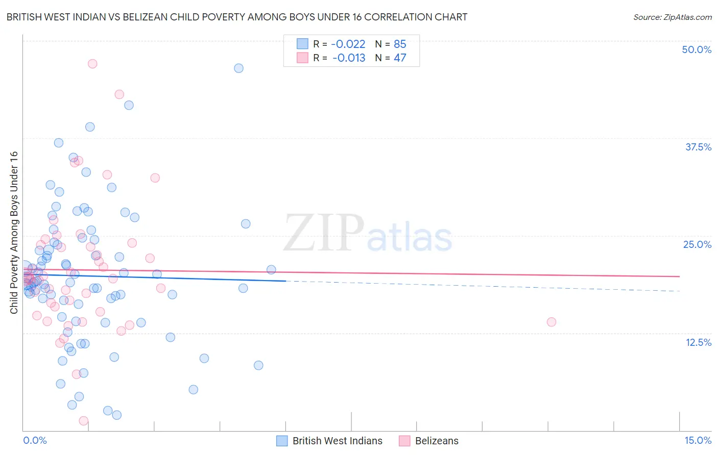 British West Indian vs Belizean Child Poverty Among Boys Under 16