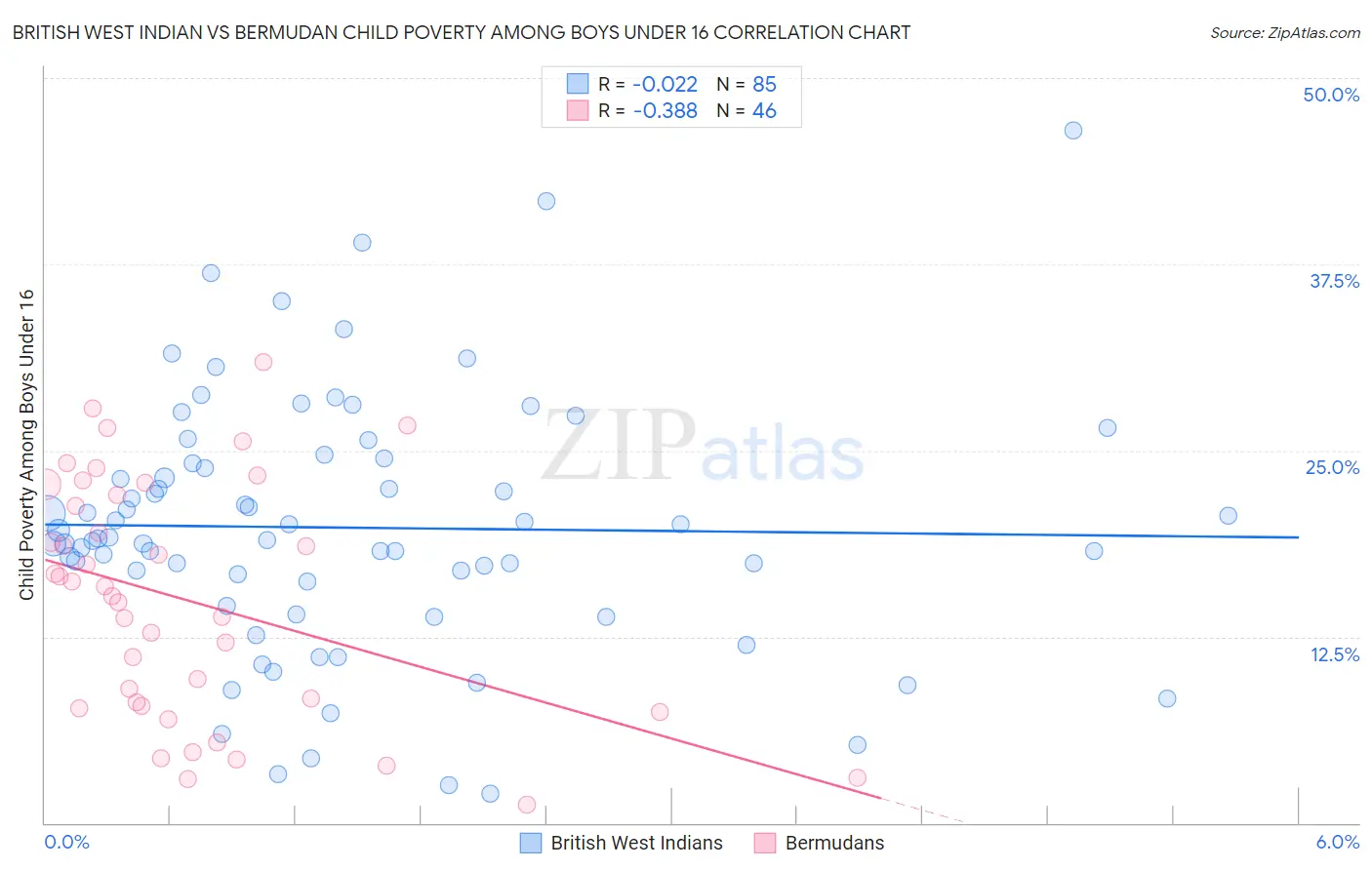 British West Indian vs Bermudan Child Poverty Among Boys Under 16