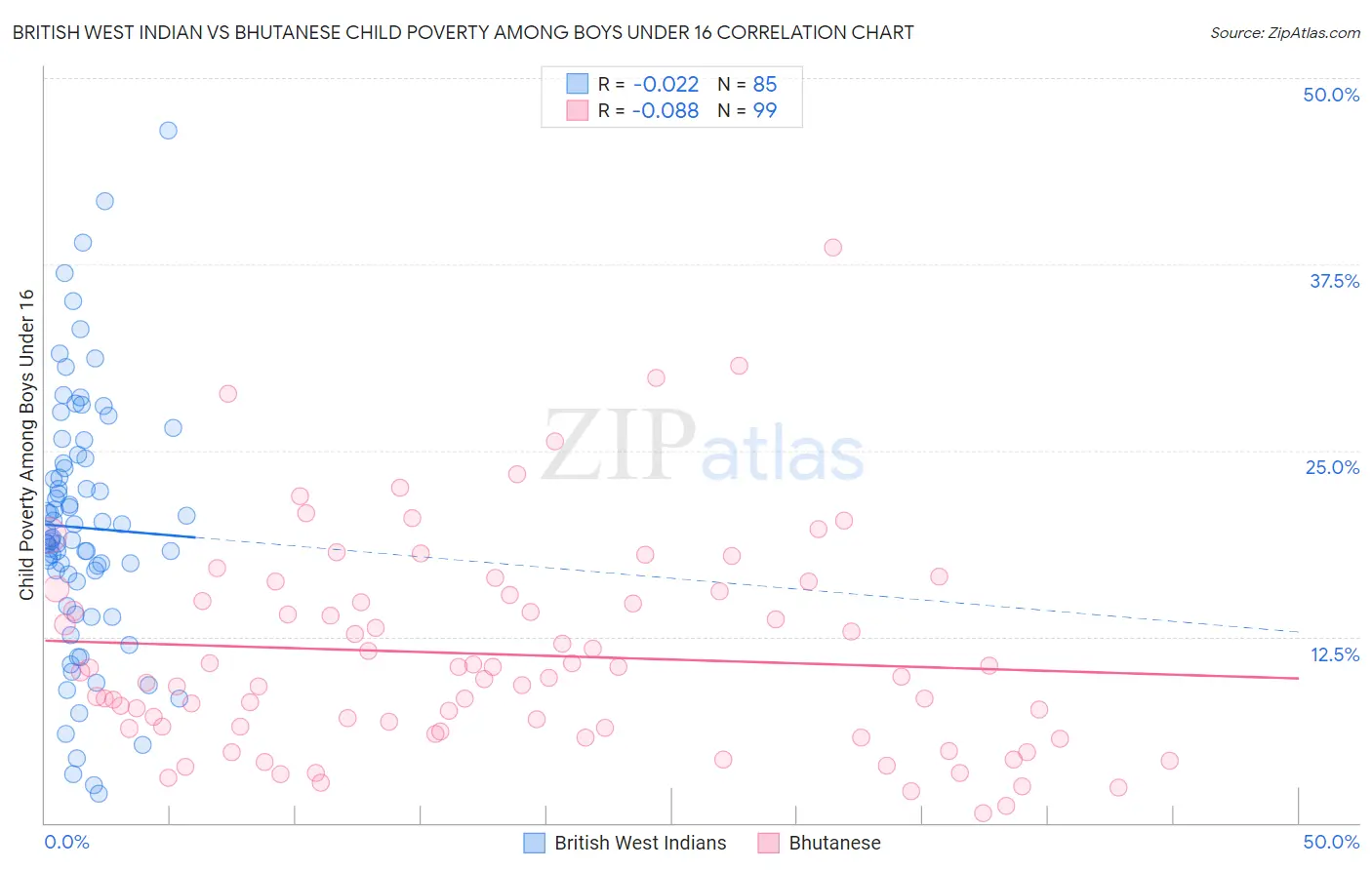 British West Indian vs Bhutanese Child Poverty Among Boys Under 16