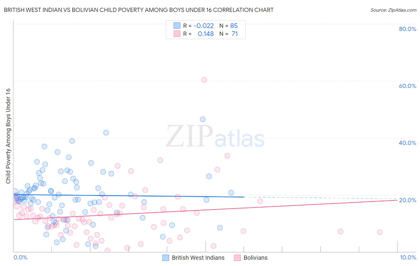 British West Indian vs Bolivian Child Poverty Among Boys Under 16