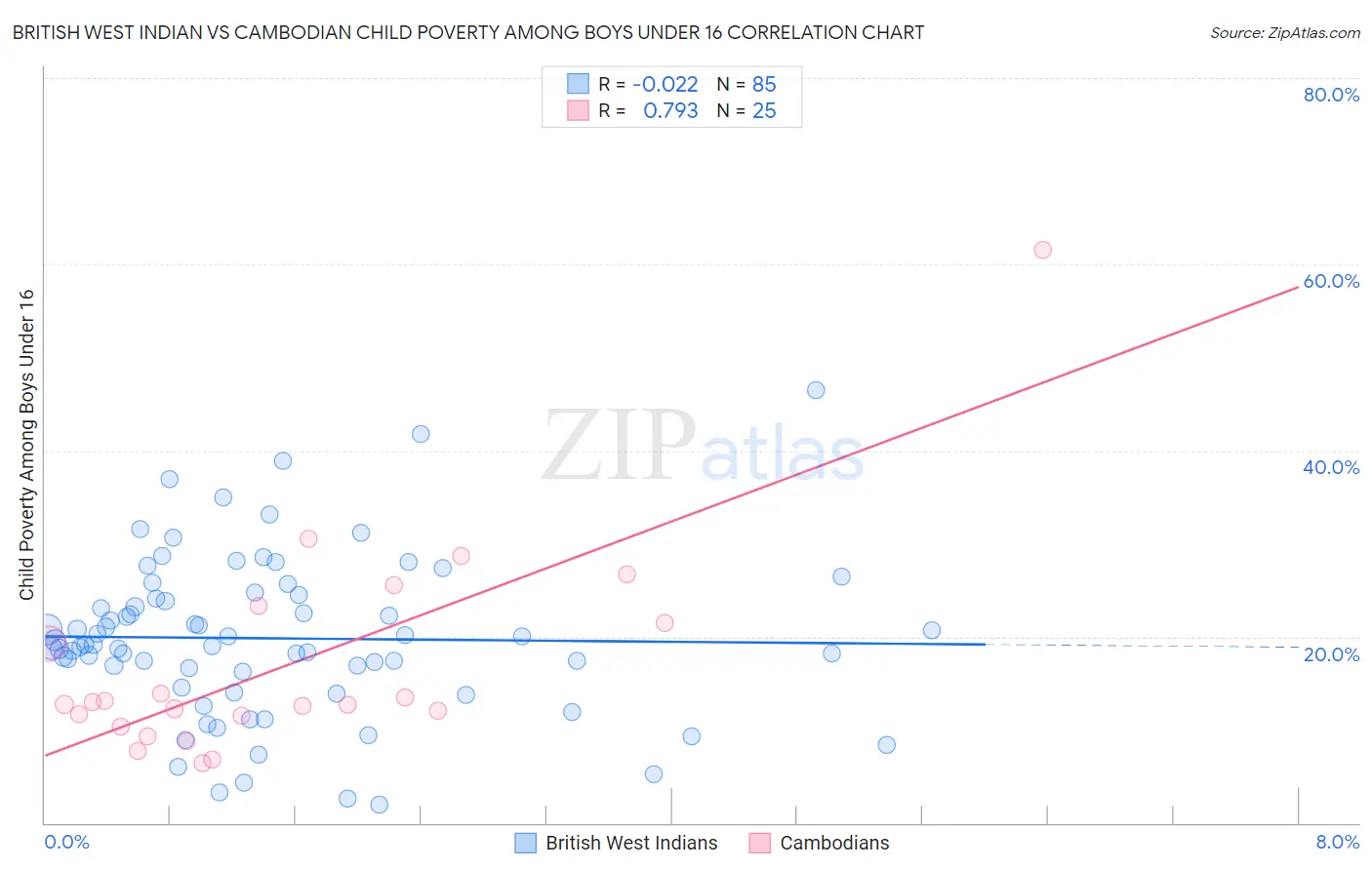 British West Indian vs Cambodian Child Poverty Among Boys Under 16