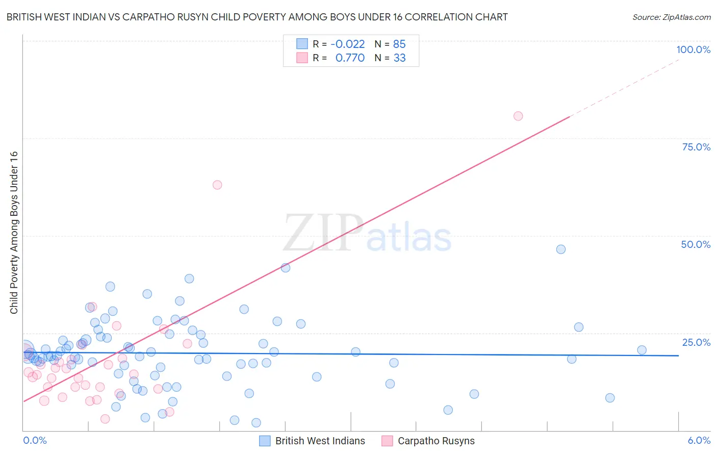 British West Indian vs Carpatho Rusyn Child Poverty Among Boys Under 16