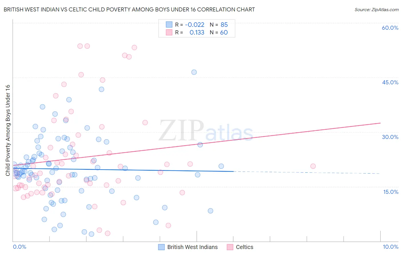 British West Indian vs Celtic Child Poverty Among Boys Under 16