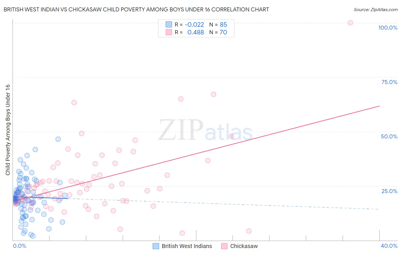 British West Indian vs Chickasaw Child Poverty Among Boys Under 16