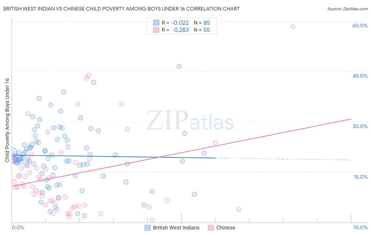 British West Indian vs Chinese Child Poverty Among Boys Under 16