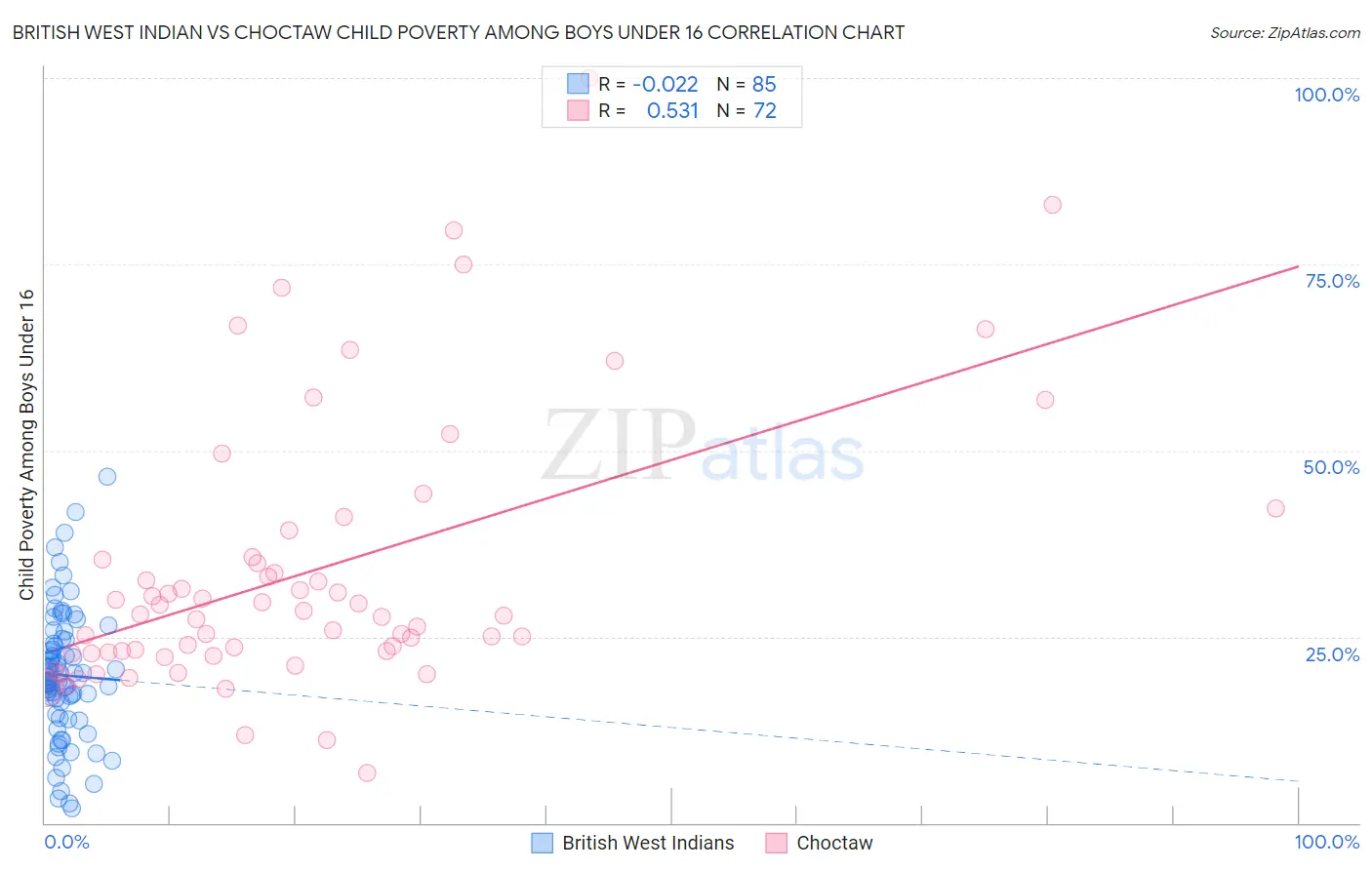 British West Indian vs Choctaw Child Poverty Among Boys Under 16