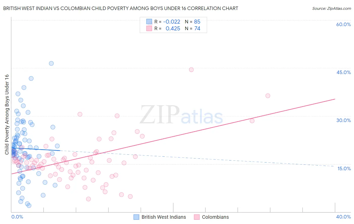 British West Indian vs Colombian Child Poverty Among Boys Under 16