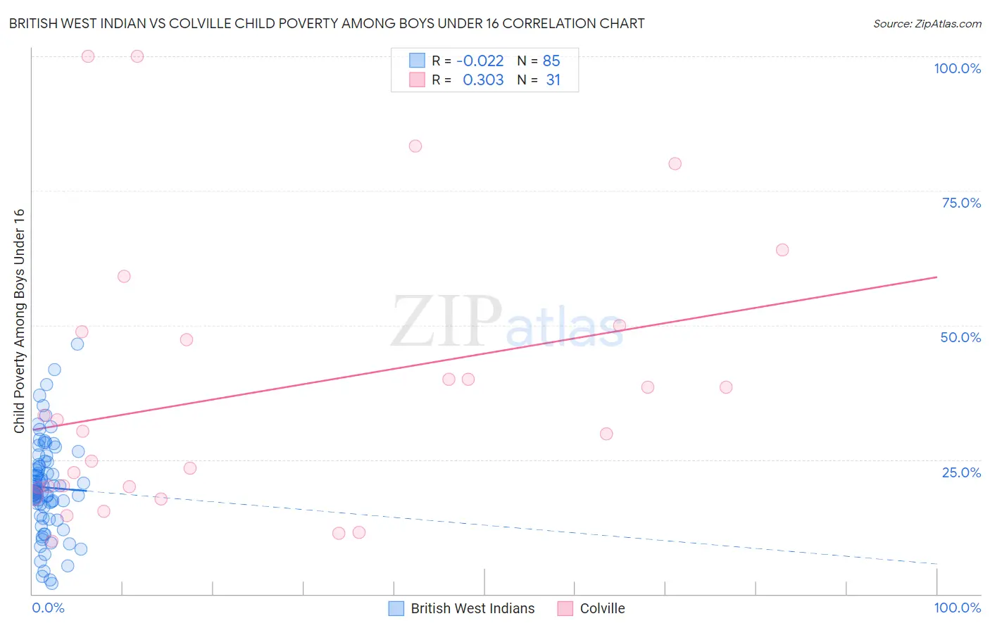 British West Indian vs Colville Child Poverty Among Boys Under 16