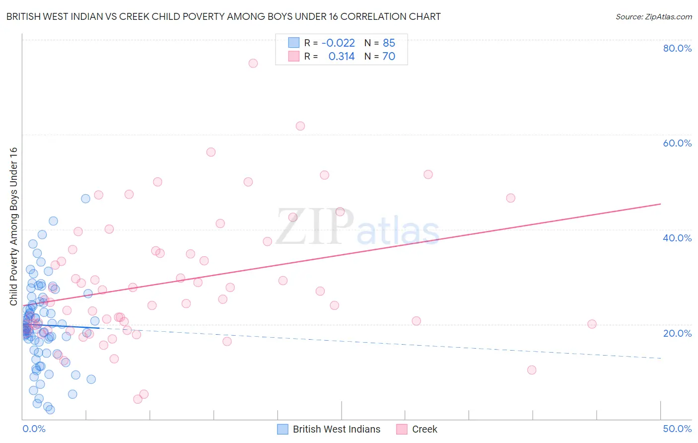 British West Indian vs Creek Child Poverty Among Boys Under 16