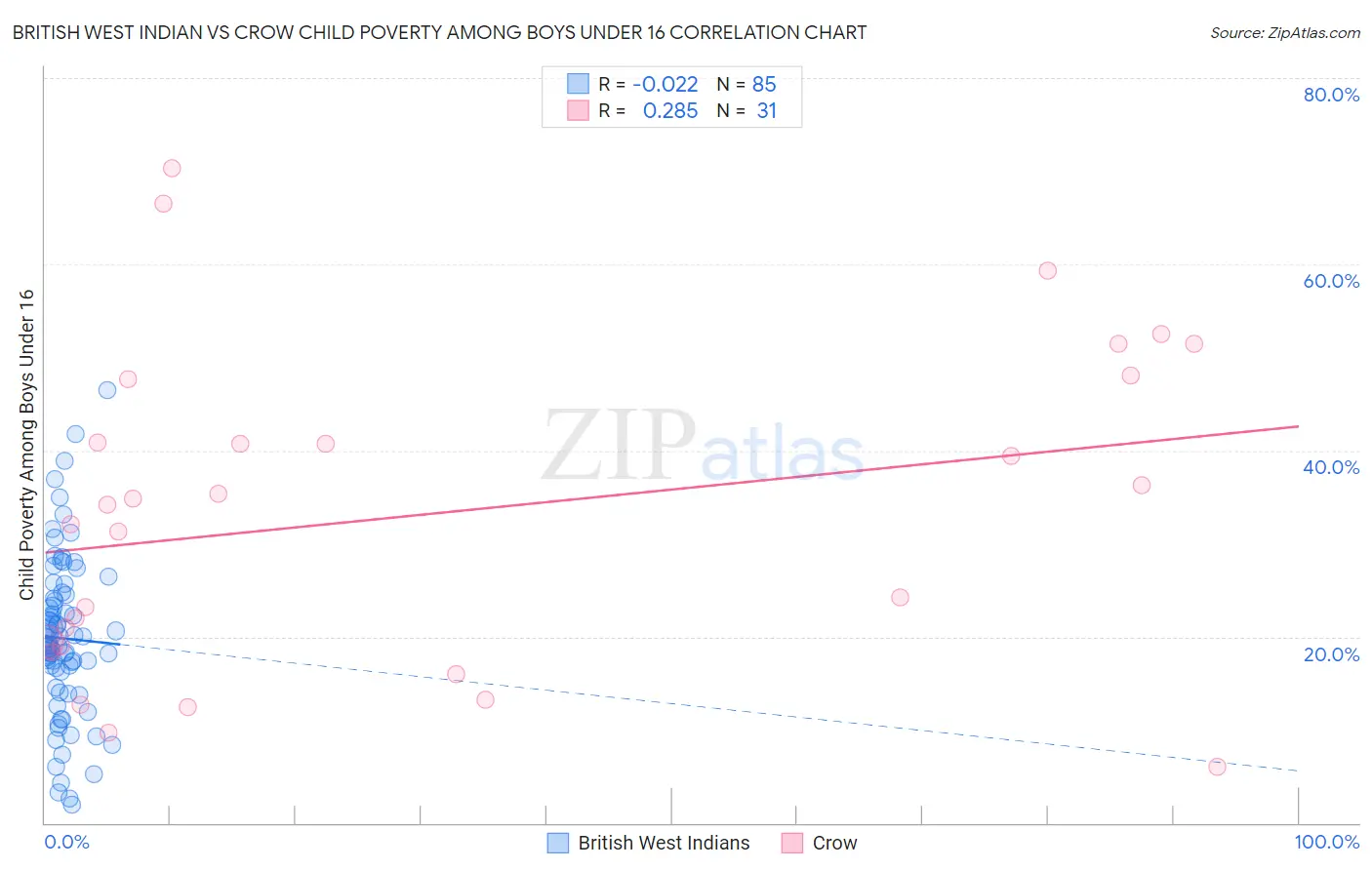 British West Indian vs Crow Child Poverty Among Boys Under 16