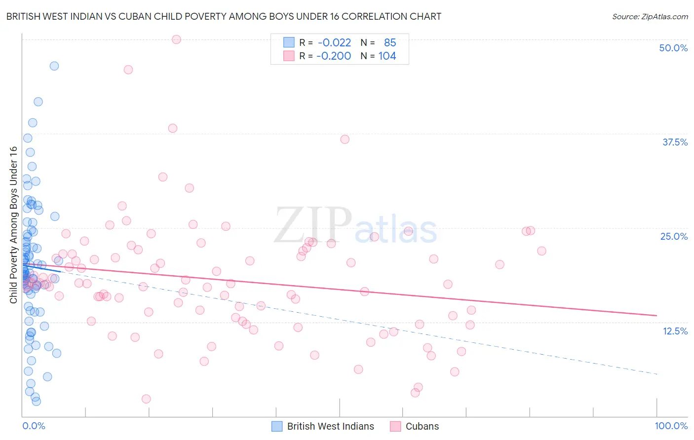 British West Indian vs Cuban Child Poverty Among Boys Under 16