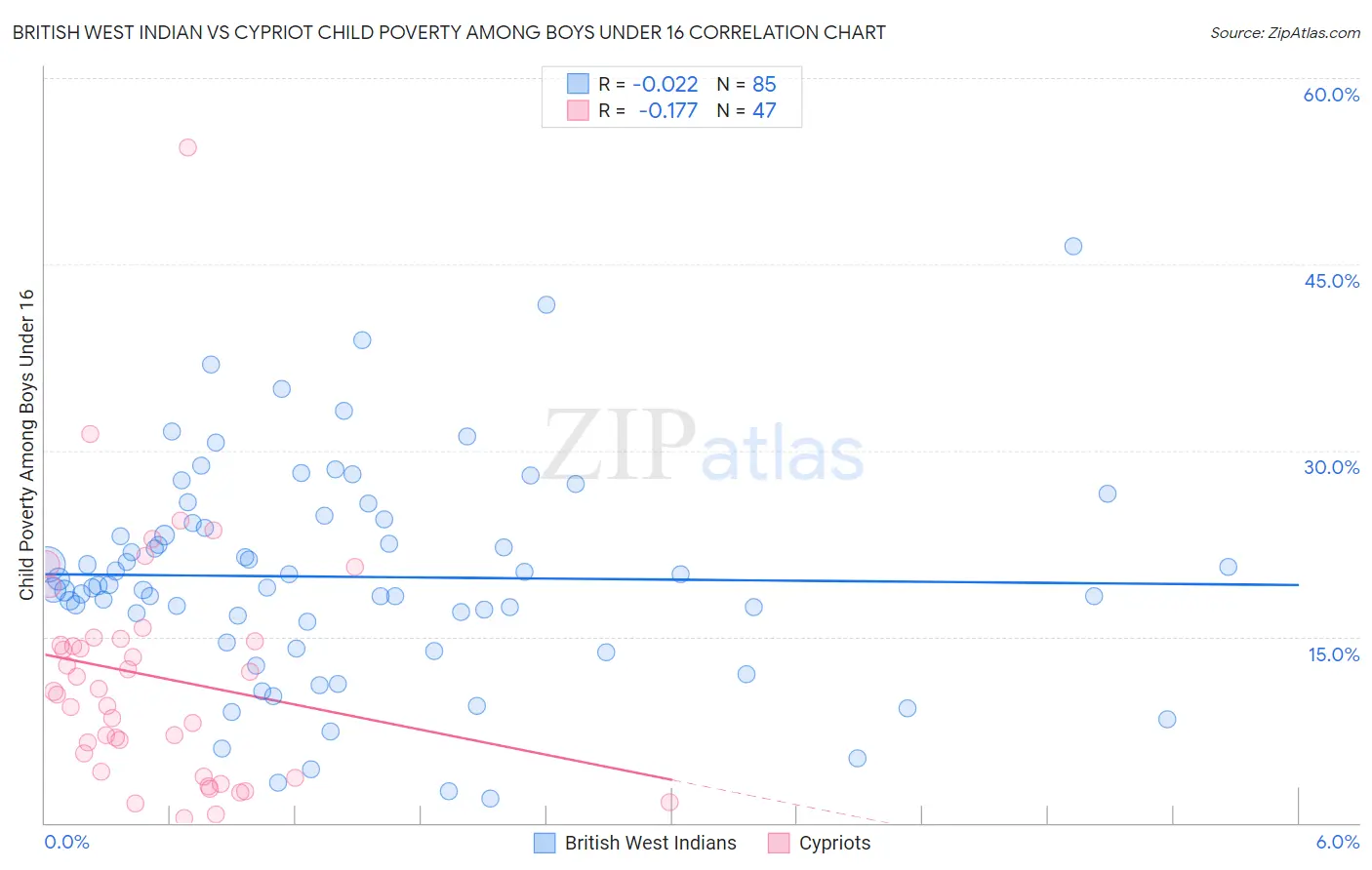 British West Indian vs Cypriot Child Poverty Among Boys Under 16