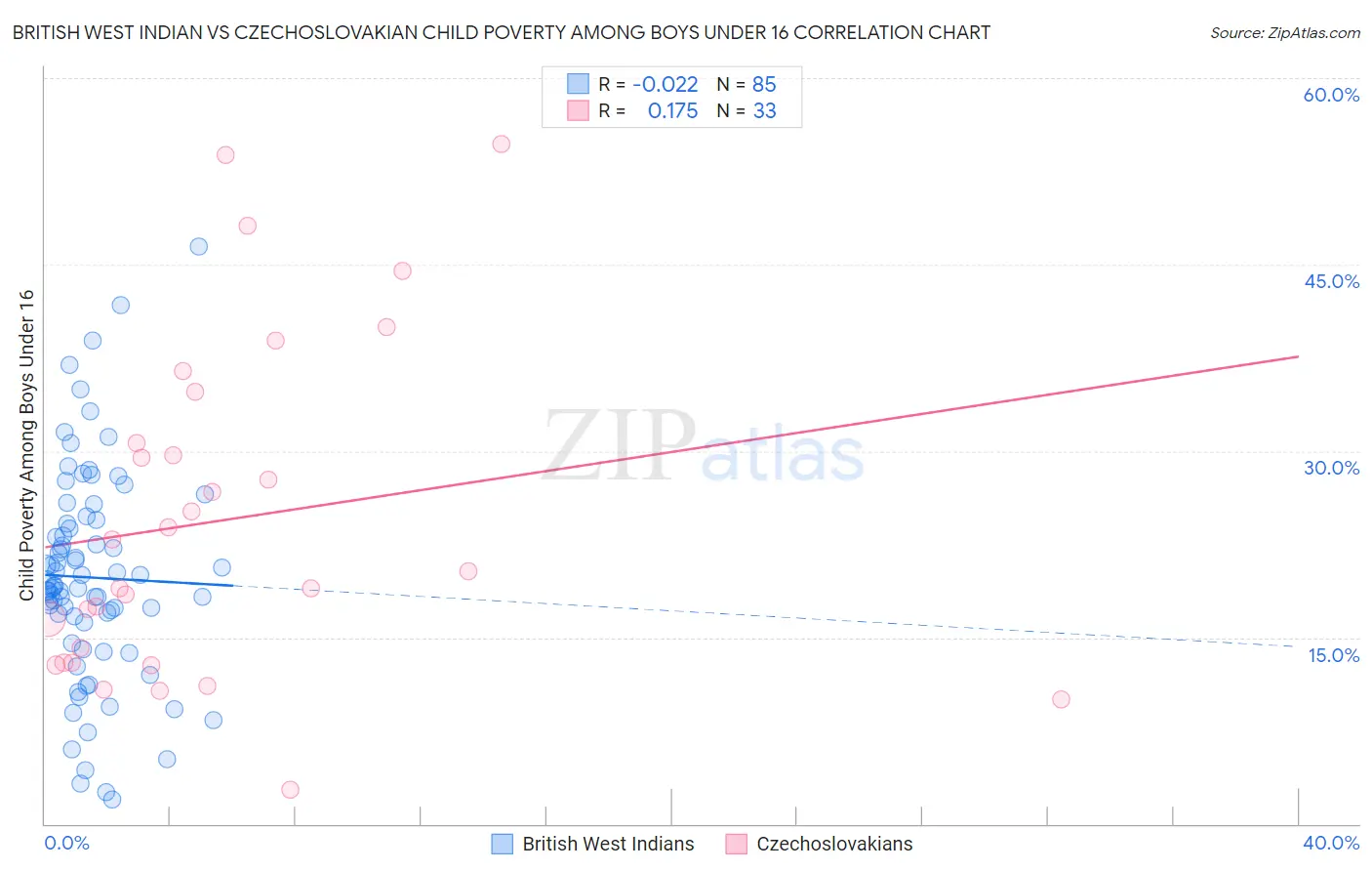 British West Indian vs Czechoslovakian Child Poverty Among Boys Under 16