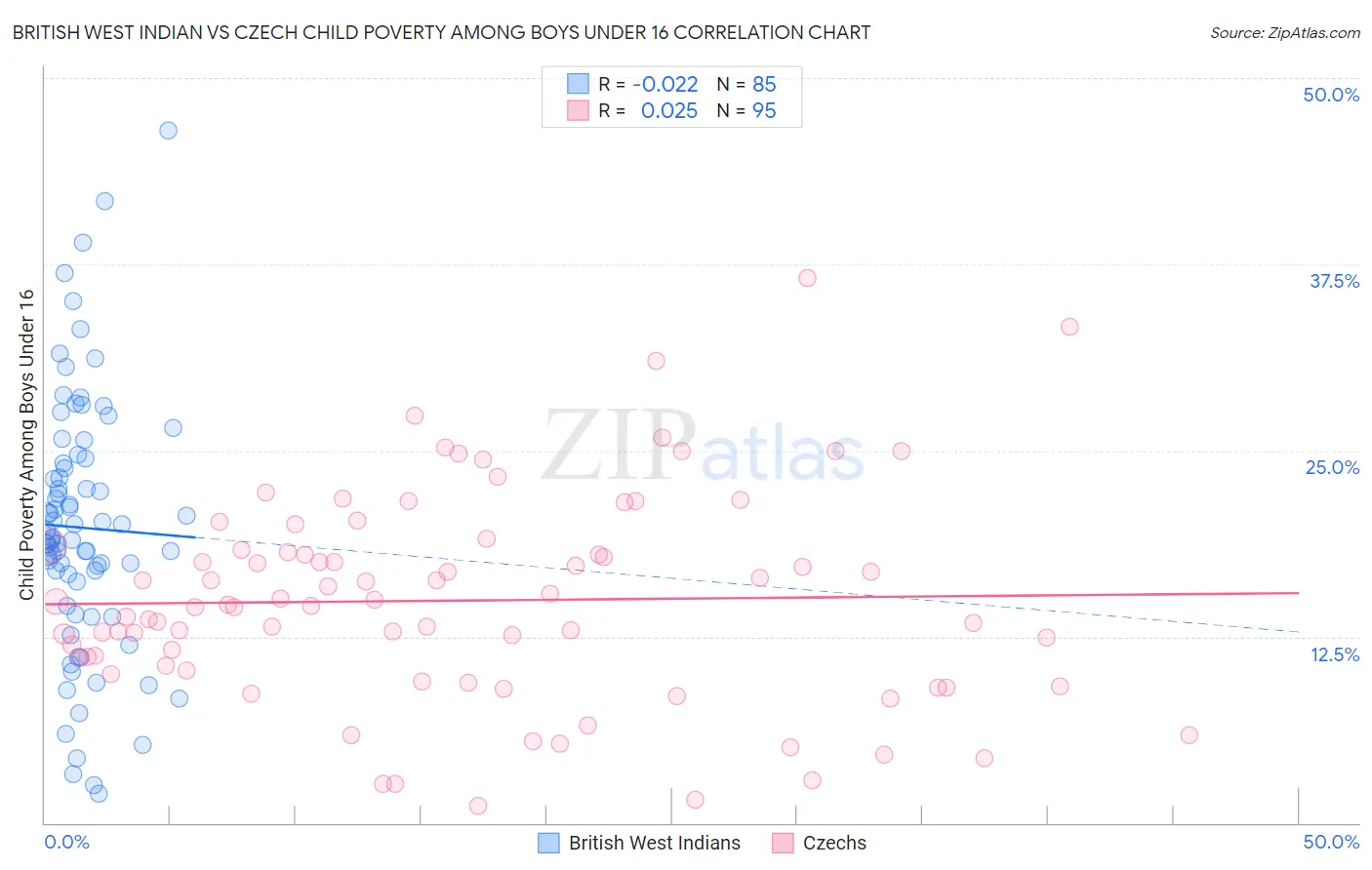 British West Indian vs Czech Child Poverty Among Boys Under 16