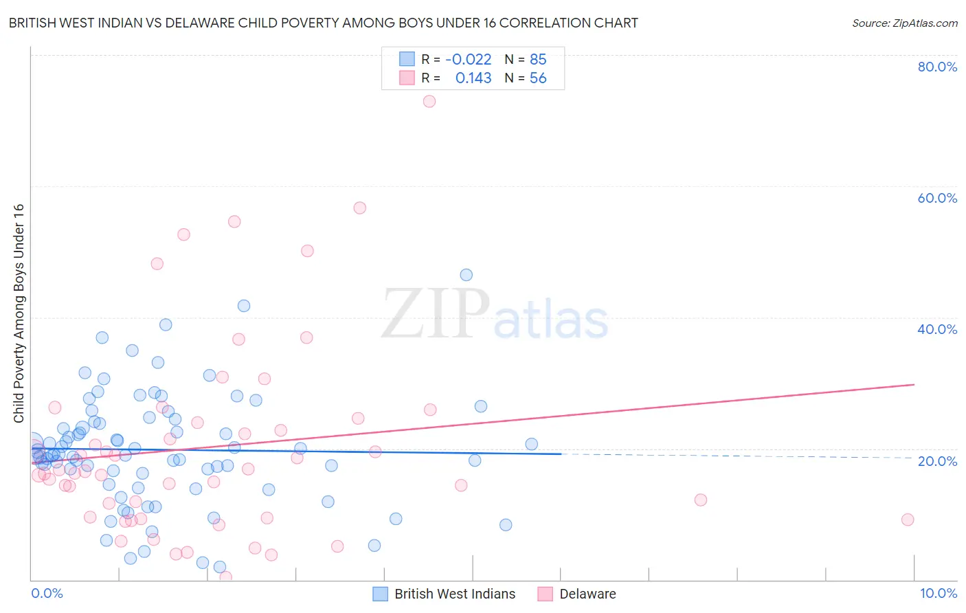 British West Indian vs Delaware Child Poverty Among Boys Under 16