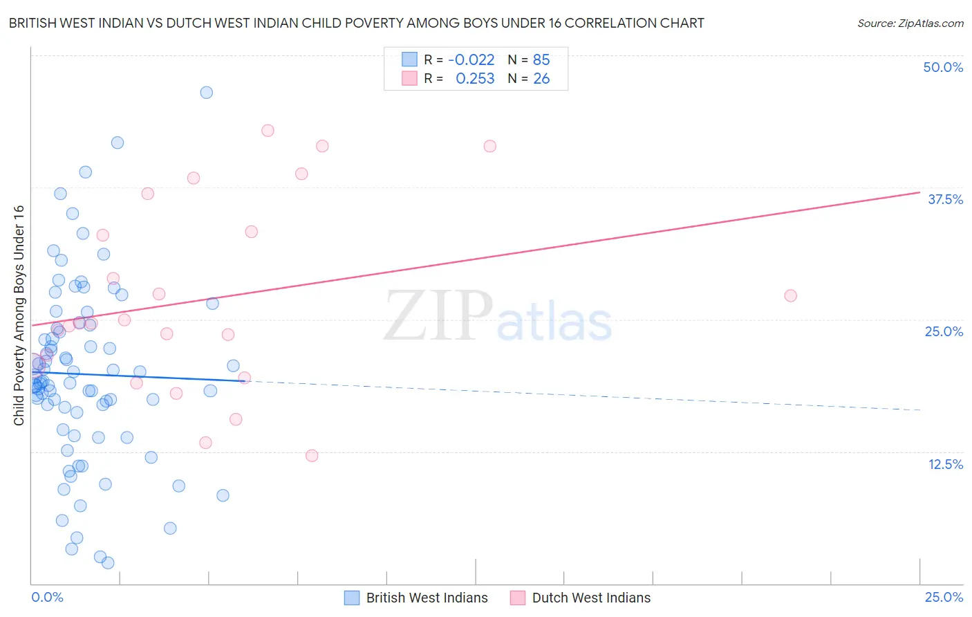 British West Indian vs Dutch West Indian Child Poverty Among Boys Under 16
