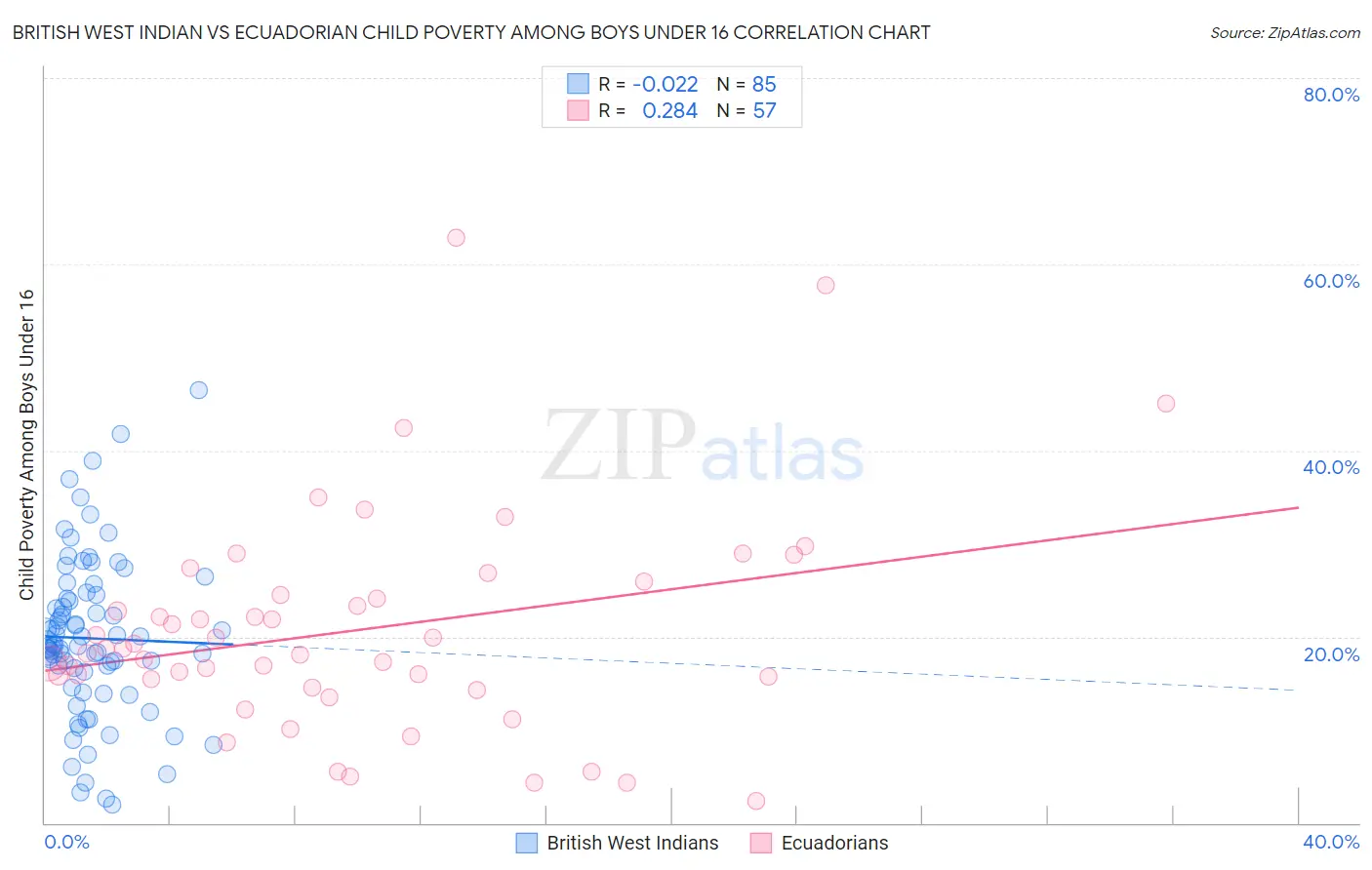 British West Indian vs Ecuadorian Child Poverty Among Boys Under 16